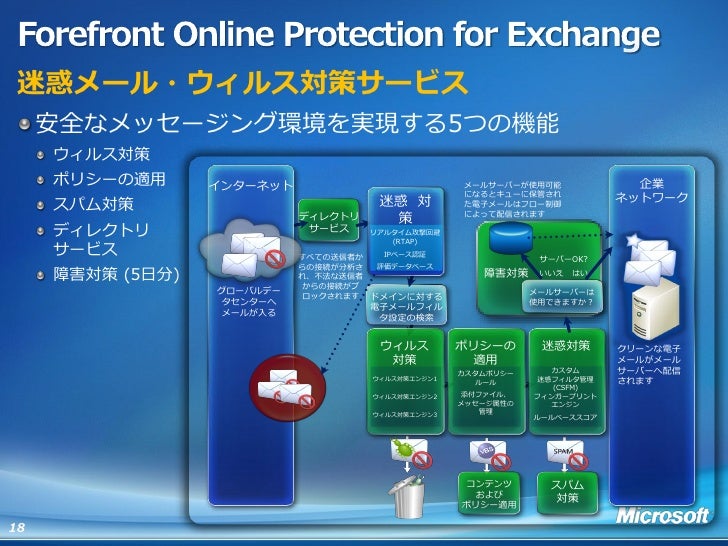 ForefrontOnline Protection for Exchange, スパム・ウイルス対策; 18.